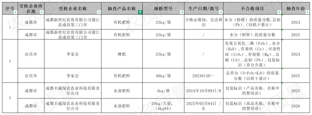 四川市场监管发布抽查不合格肥料清单(第二次)
