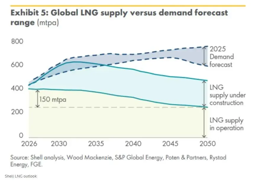 亚洲市场驱动未来增长 壳牌(SHEL.US)预计2040年全球LNG需求将激增至少54%