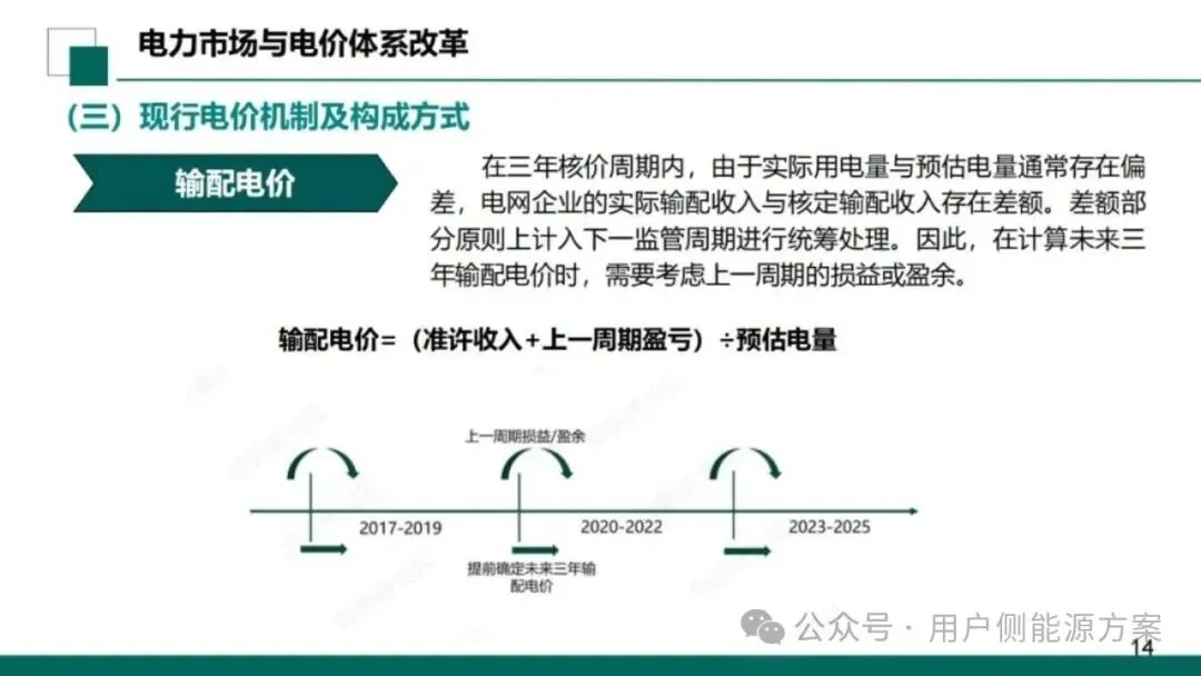 【NO6电力市场】国网甘肃电力公司营销事业部:新型电力市场结算关系与传导体系介绍