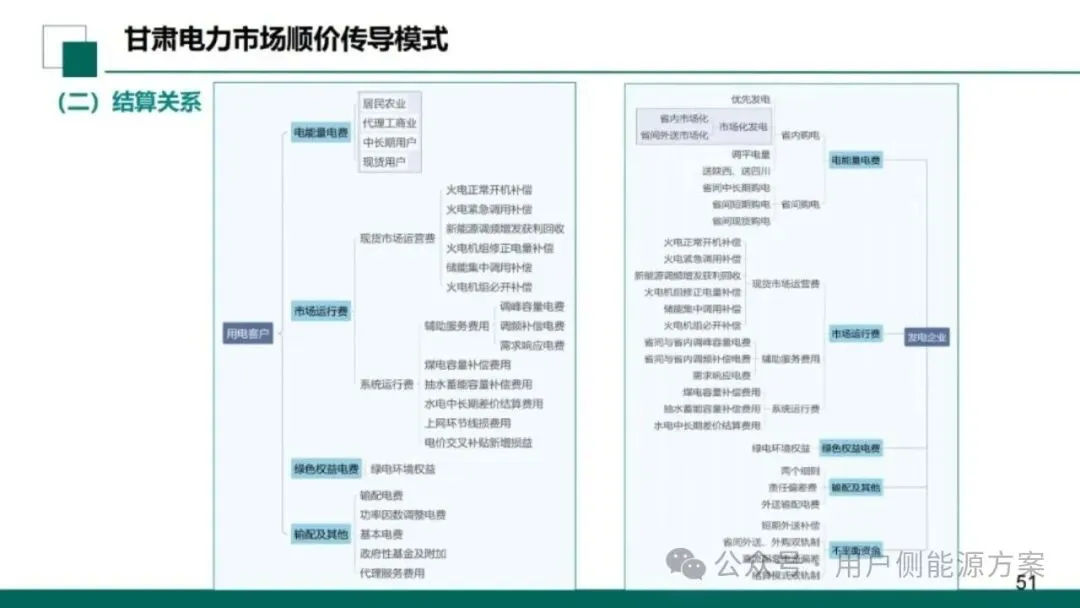 【NO6电力市场】国网甘肃电力公司营销事业部:新型电力市场结算关系与传导体系介绍