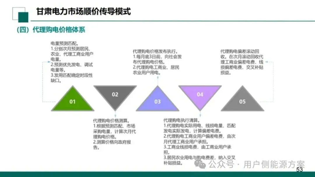 【NO6电力市场】国网甘肃电力公司营销事业部:新型电力市场结算关系与传导体系介绍