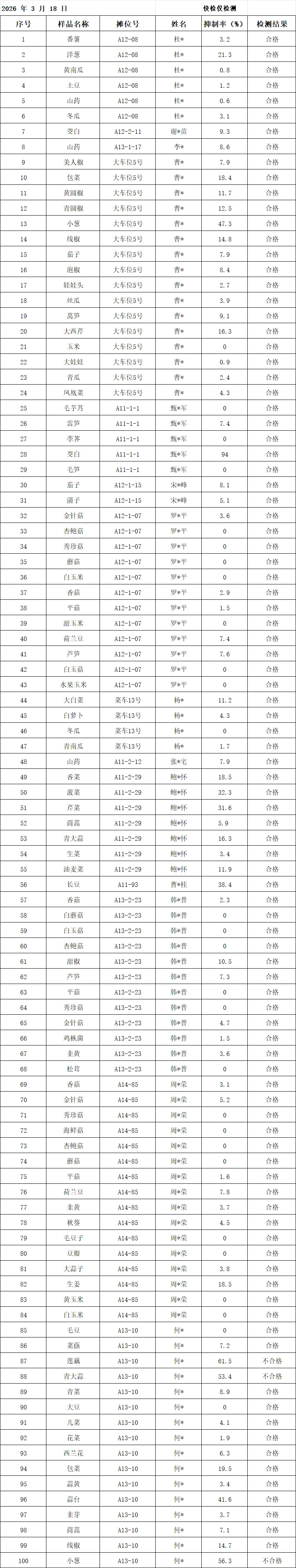 余姚海吉新城农副产品批发市场检测中心3月18日产品抽样检测