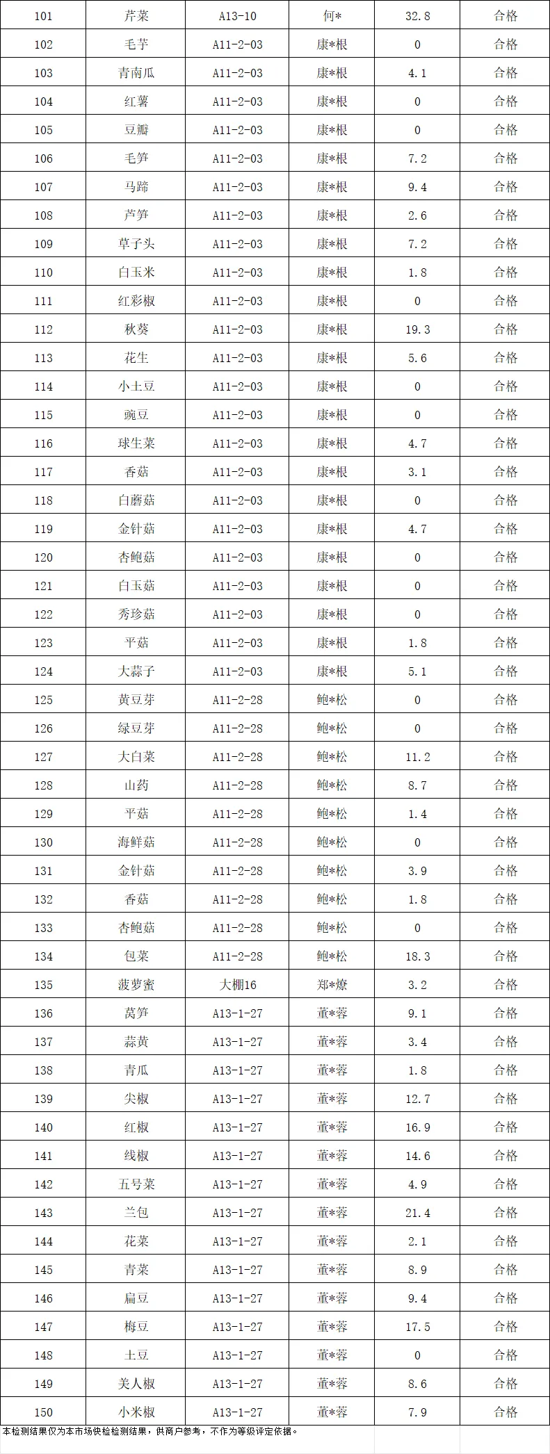 余姚海吉新城农副产品批发市场检测中心3月18日产品抽样检测