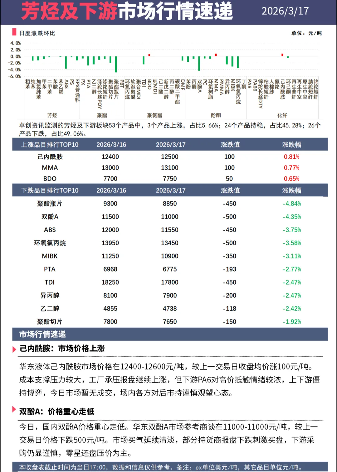 芳烃及下游市场行情速递
