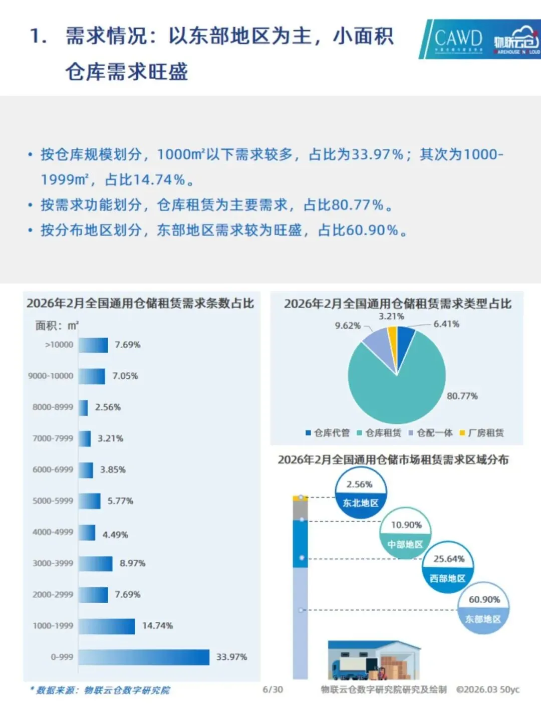 2026年2月中国通用仓储市场动态报告(附下载)