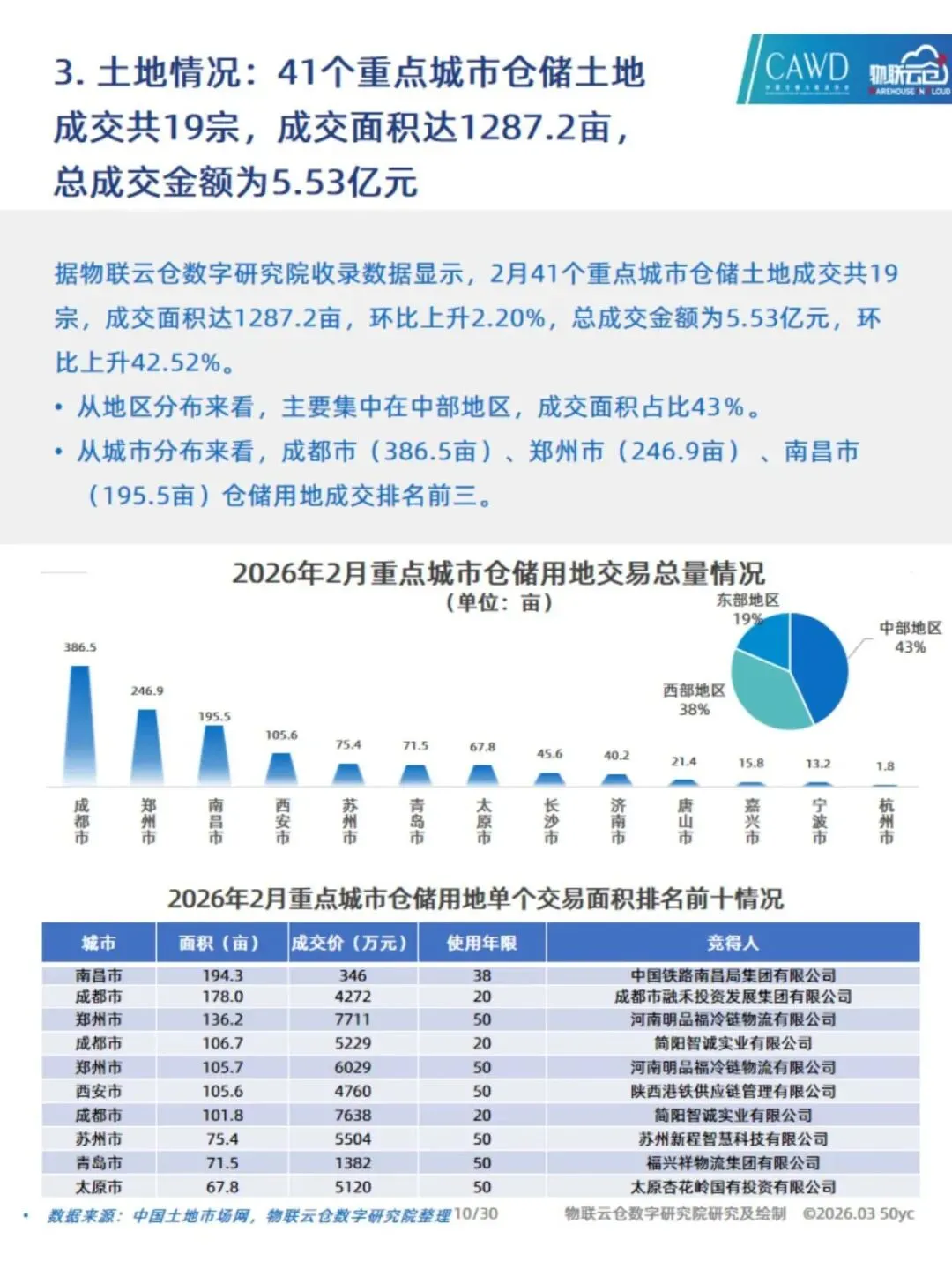 2026年2月中国通用仓储市场动态报告(附下载)