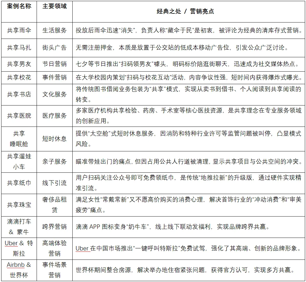 中国市场共享经济领域的经典案例和营销逻辑