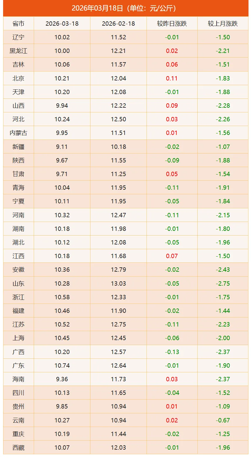 生猪鸡蛋市场早报 | 2026年3月18日 星期三