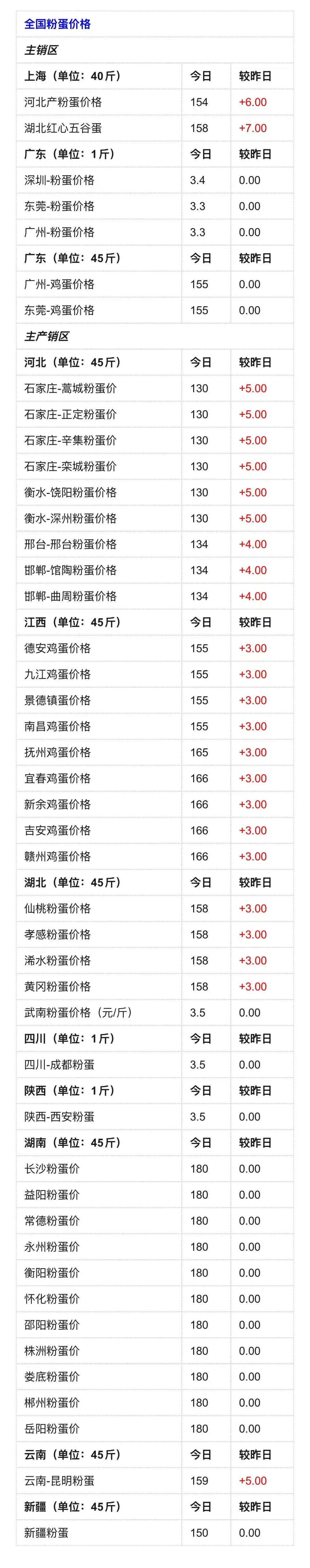 生猪鸡蛋市场早报 | 2026年3月18日 星期三