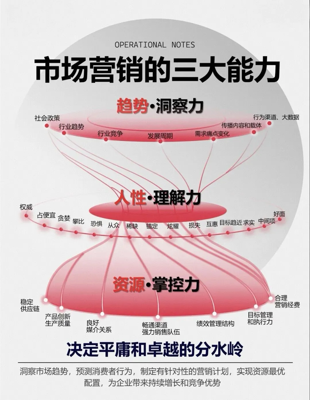 营销VS销售:一个是“谋”,一个是“干”.营销是让产品好卖,销售是把产品卖好.负责创造价值,销售负责变现价值.