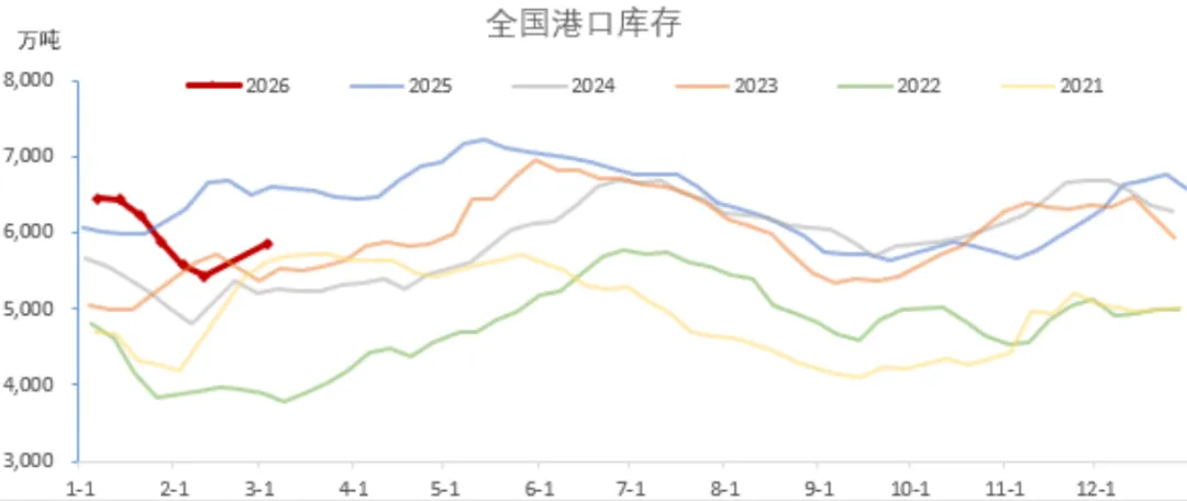 煤炭市场数据(港口) ▏2026年3月17日