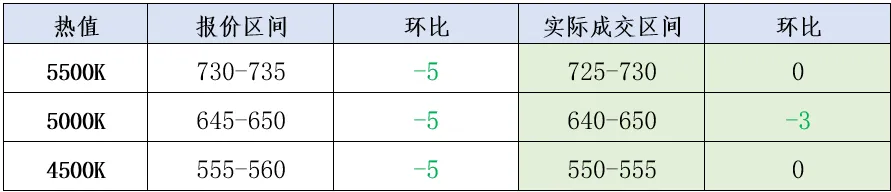 煤炭市场数据(港口) ▏2026年3月17日