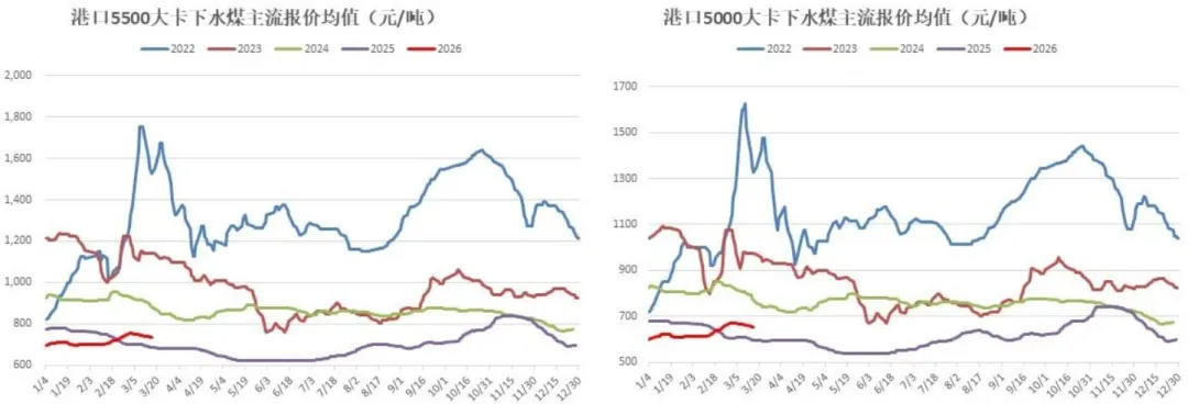 煤炭市场数据(港口) ▏2026年3月17日