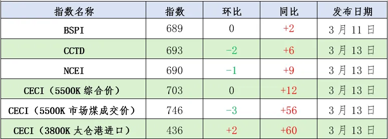 煤炭市场数据(港口) ▏2026年3月17日