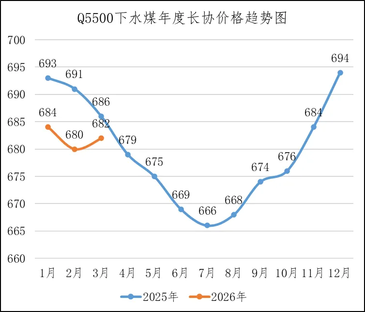 煤炭市场数据(港口) ▏2026年3月17日