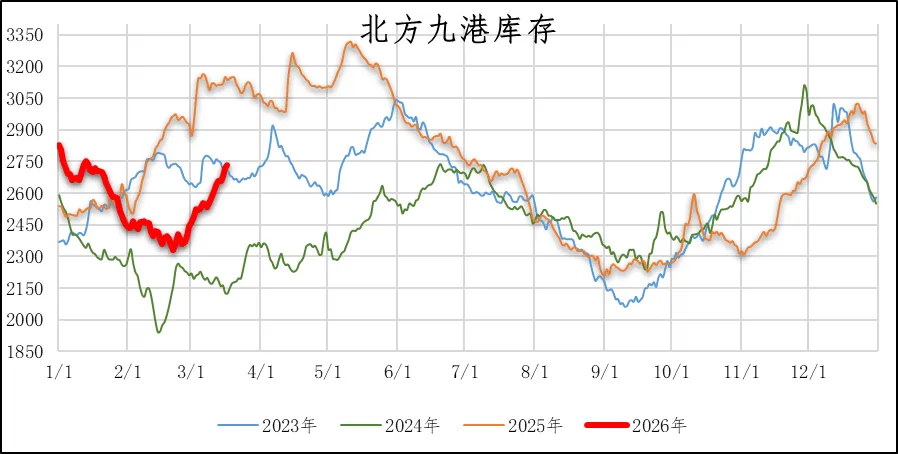 煤炭市场数据(港口) ▏2026年3月17日