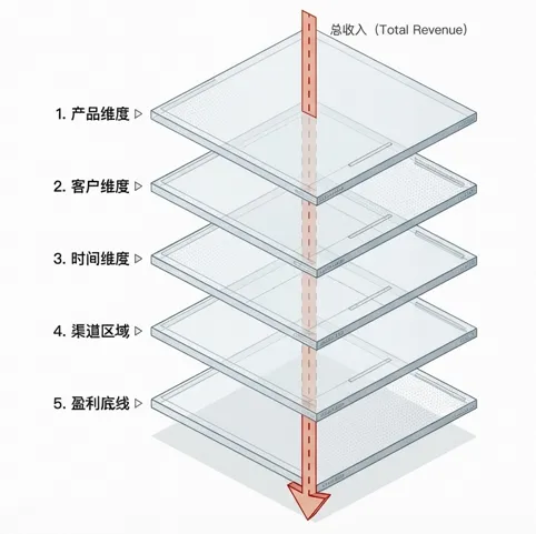 财务必看:销售收入多维度分析,从报表到决策全指南