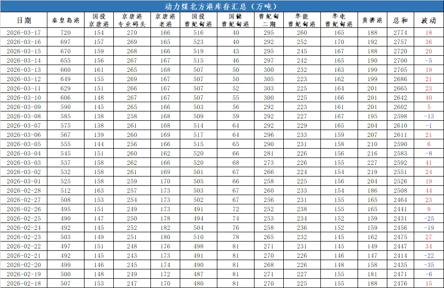 煤炭市场数据(港口) ▏2026年3月17日