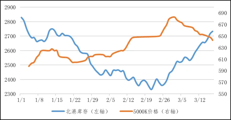 煤炭市场数据(港口) ▏2026年3月17日