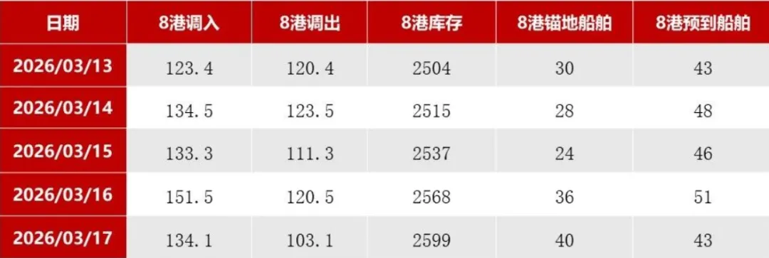 煤炭市场数据(港口) ▏2026年3月17日