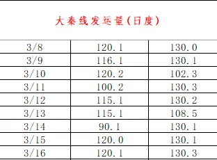 煤炭市场数据(港口) ▏2026年3月17日
