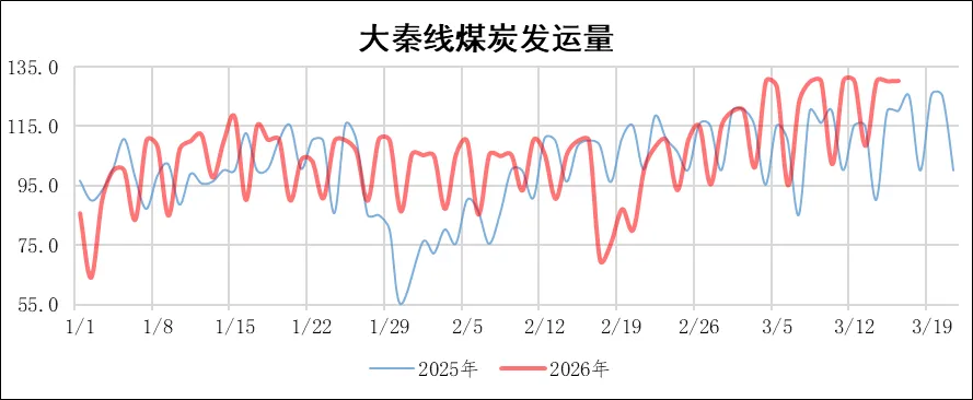 煤炭市场数据(港口) ▏2026年3月17日