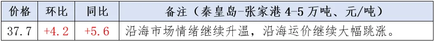 煤炭市场数据(港口) ▏2026年3月17日