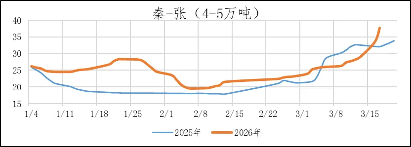煤炭市场数据(港口) ▏2026年3月17日