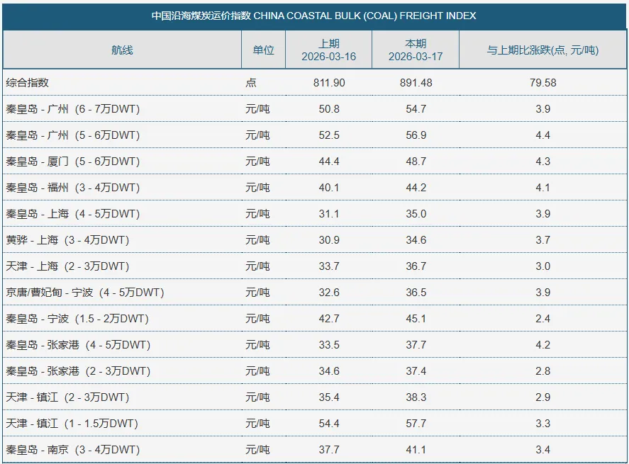 煤炭市场数据(港口) ▏2026年3月17日