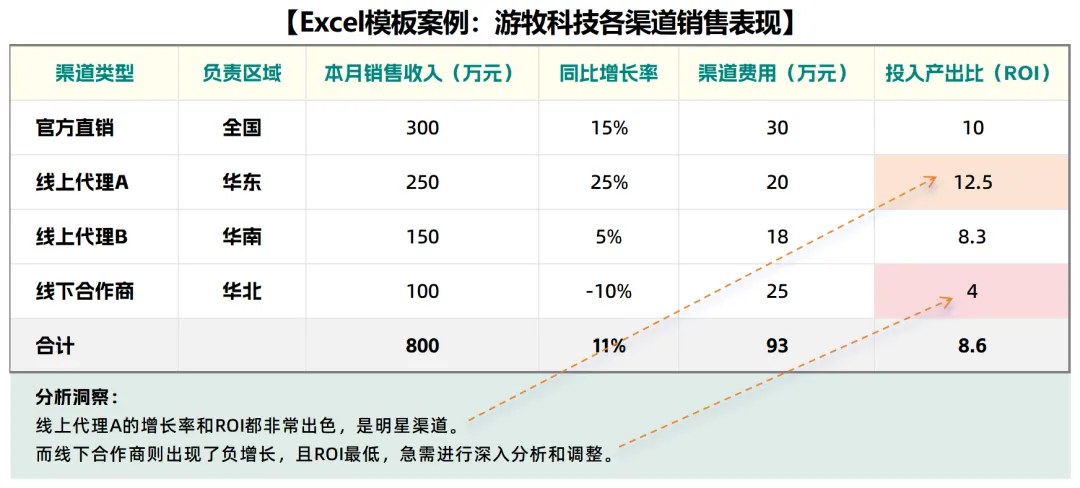 财务必看:销售收入多维度分析,从报表到决策全指南