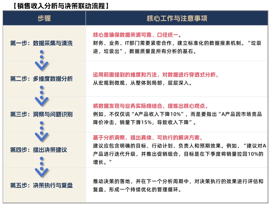 财务必看:销售收入多维度分析,从报表到决策全指南