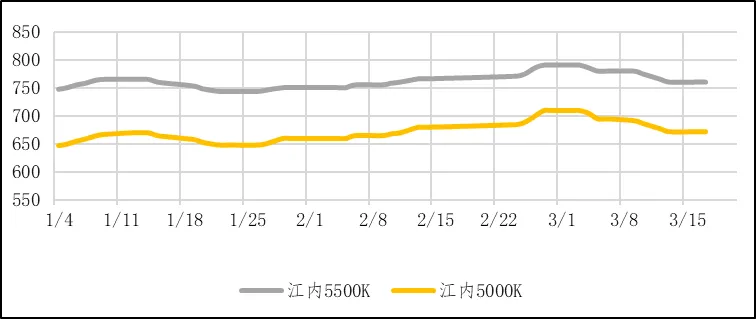 煤炭市场数据(港口) ▏2026年3月17日