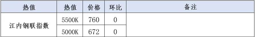 煤炭市场数据(港口) ▏2026年3月17日