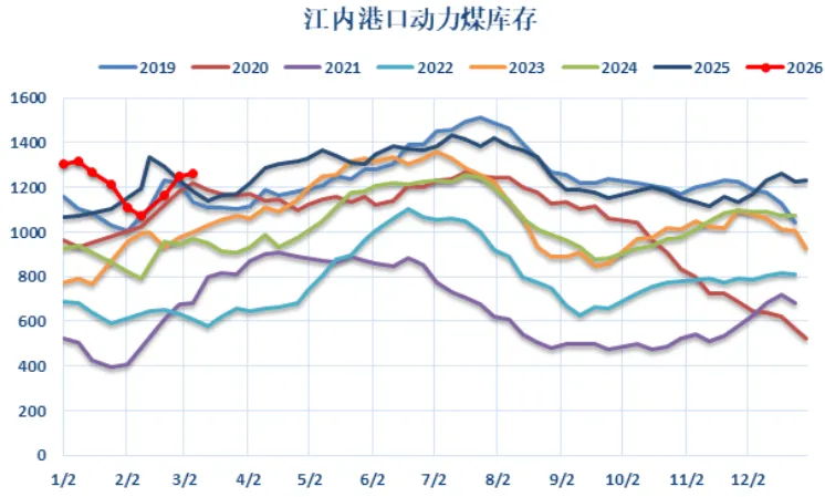 煤炭市场数据(港口) ▏2026年3月17日