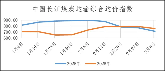 煤炭市场数据(港口) ▏2026年3月17日