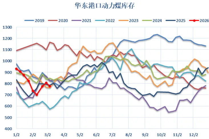 煤炭市场数据(港口) ▏2026年3月17日
