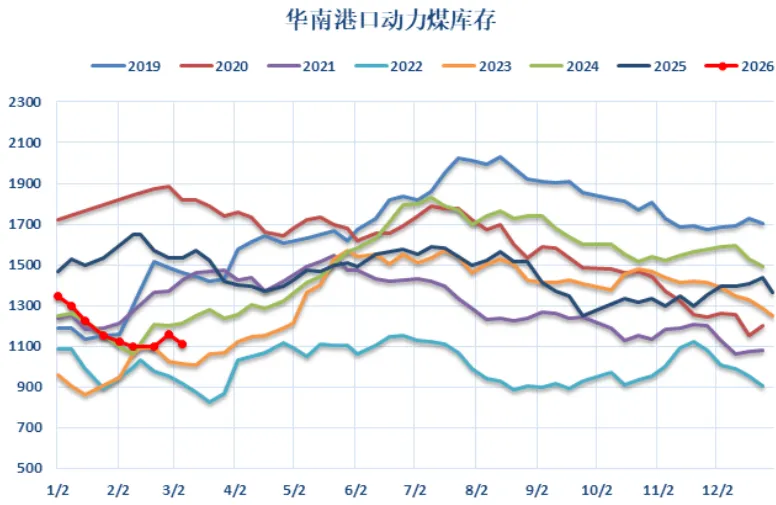 煤炭市场数据(港口) ▏2026年3月17日