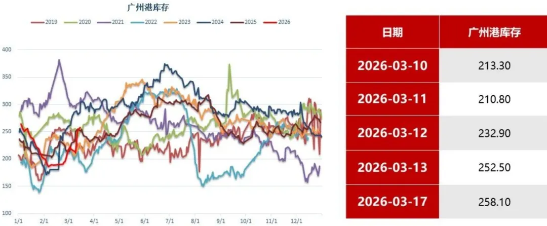 煤炭市场数据(港口) ▏2026年3月17日