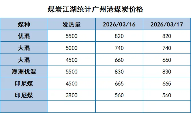 煤炭市场数据(港口) ▏2026年3月17日