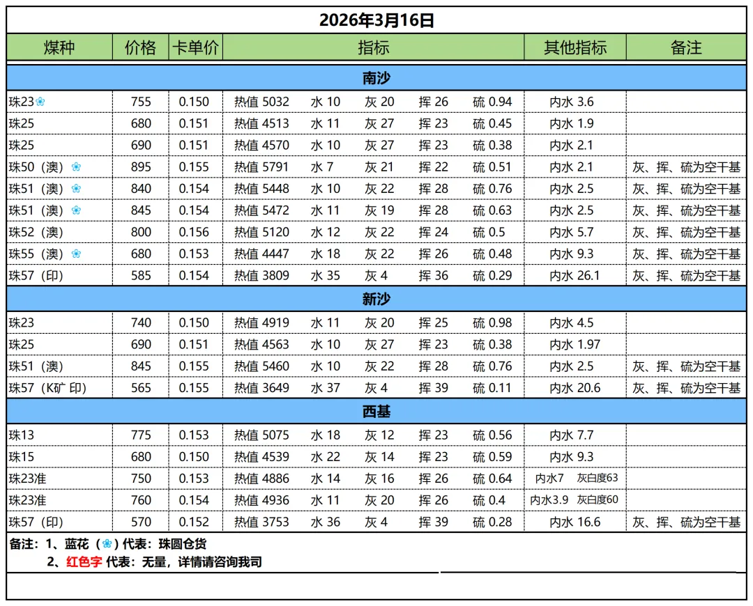 煤炭市场数据(港口) ▏2026年3月17日