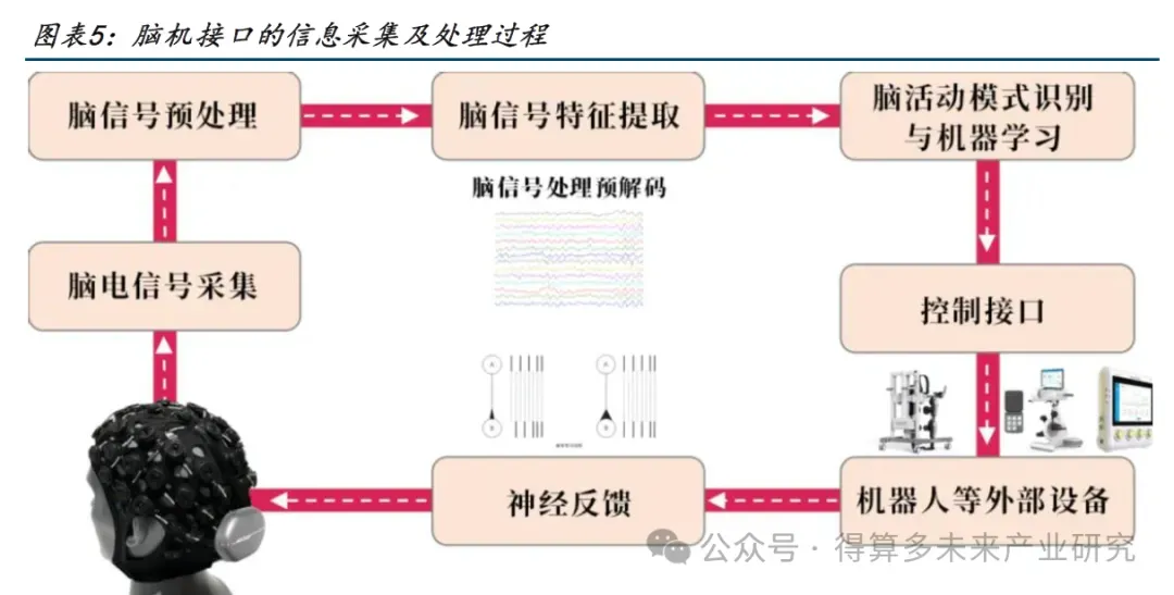 未来健康:脑机接口市场政策与应用场景分析(20页报告)