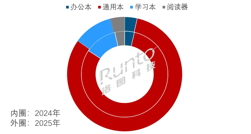 2025年中国智能平板市场迎来天量换机,叠加国补刺激,销量上涨13%;2026年规模将回落