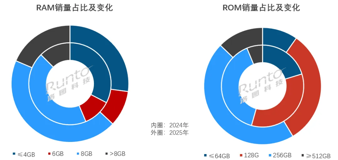 2025年中国智能平板市场迎来天量换机,叠加国补刺激,销量上涨13%;2026年规模将回落