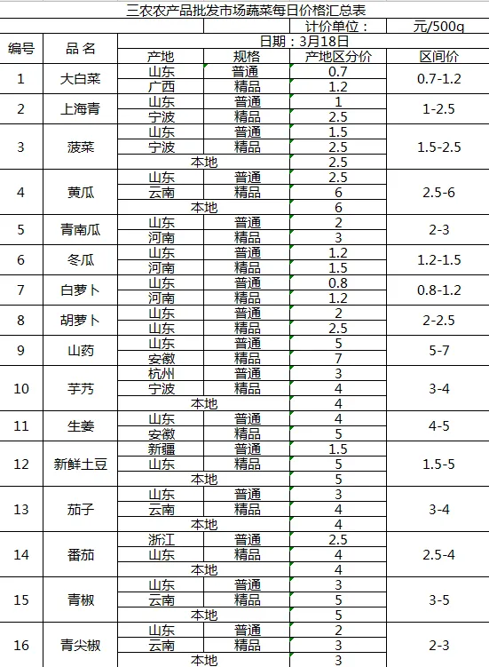三农农产品批发市场每日生鲜价格指数公布(3月18日)
