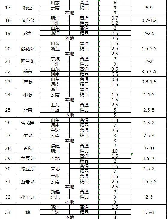三农农产品批发市场每日生鲜价格指数公布(3月18日)