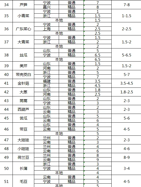 三农农产品批发市场每日生鲜价格指数公布(3月18日)