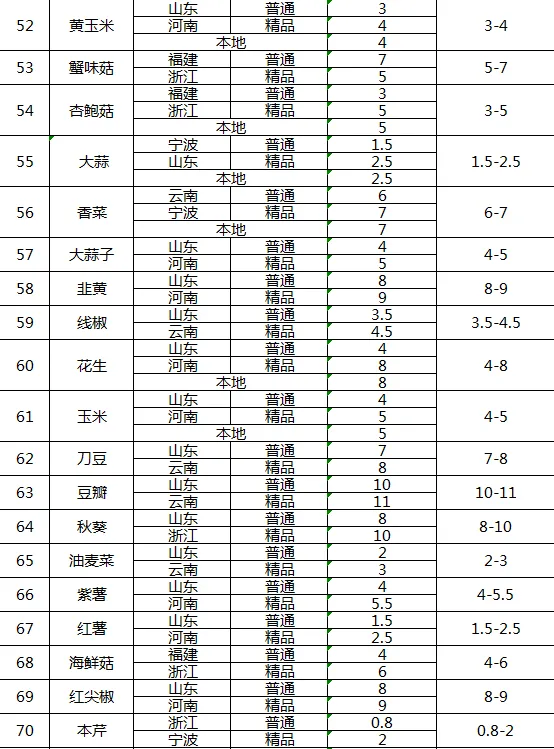 三农农产品批发市场每日生鲜价格指数公布(3月18日)