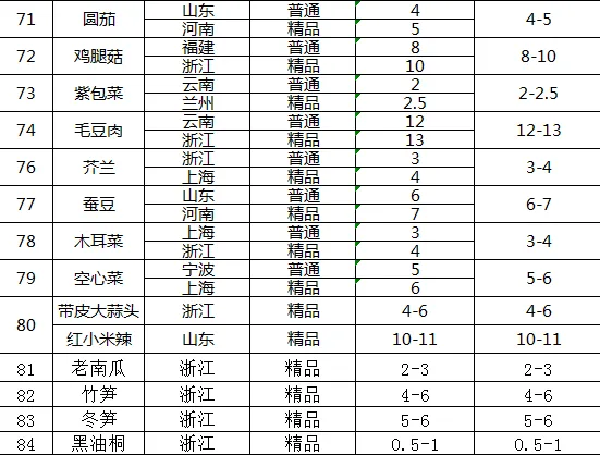三农农产品批发市场每日生鲜价格指数公布(3月18日)