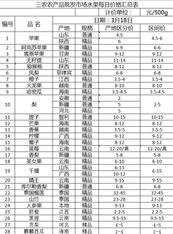 三农农产品批发市场每日生鲜价格指数公布(3月18日)