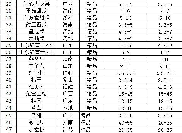 三农农产品批发市场每日生鲜价格指数公布(3月18日)
